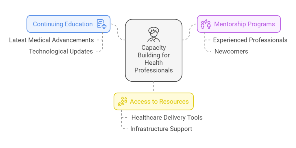 Capacity Building for Health Professionals
