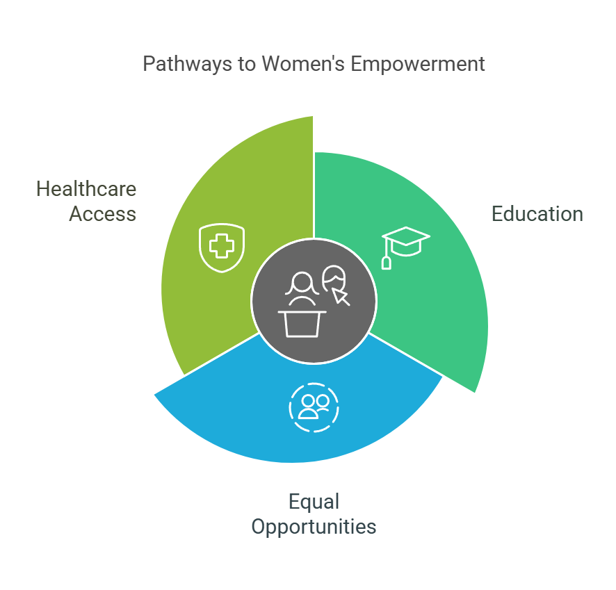 Empowerment of Women